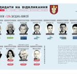 Общественное движение ЧЕСТНО выявил 11 кандидатов на отзыв в Луцком городском совете